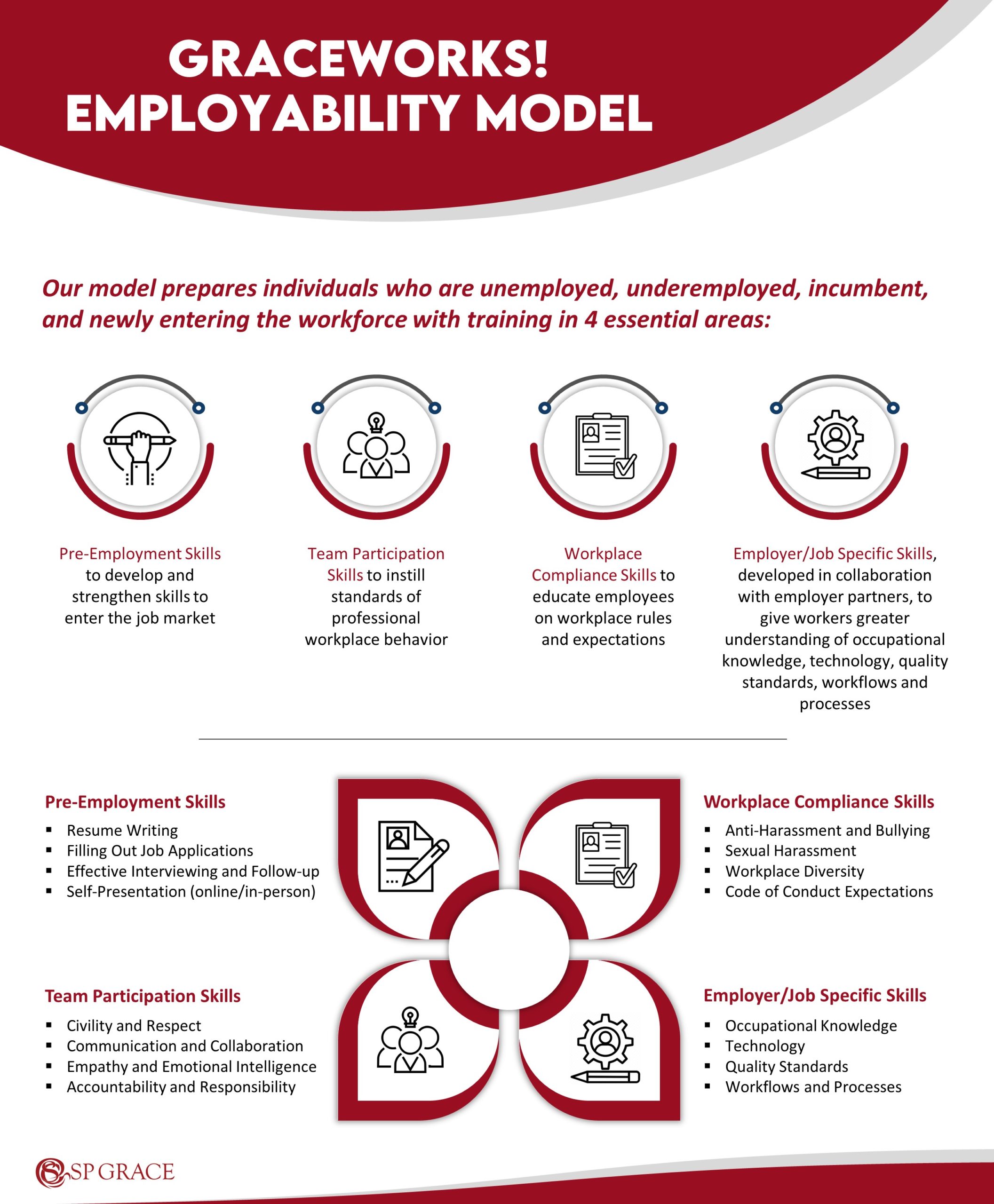 Employability Model